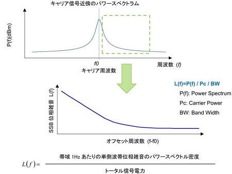 如果你想在振蕩器設計過程中盡可能降低噪聲,本文值得借鑒